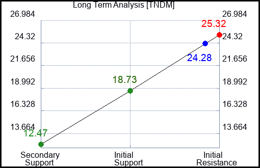TNDM Long Term Analysis for January 22 2024