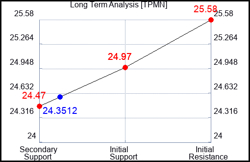TPMN Long Term Analysis for January 22 2024