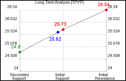 TPYP Long Term Analysis for January 22 2024