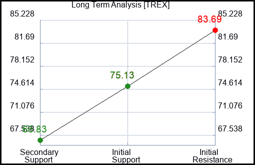 TREX Long Term Analysis for January 22 2024