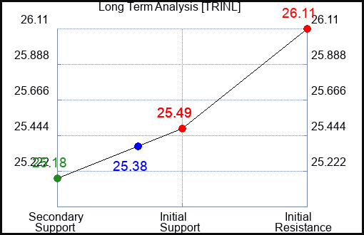 TRINL Long Term Analysis for January 22 2024
