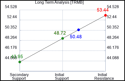 TRMB Long Term Analysis for January 22 2024