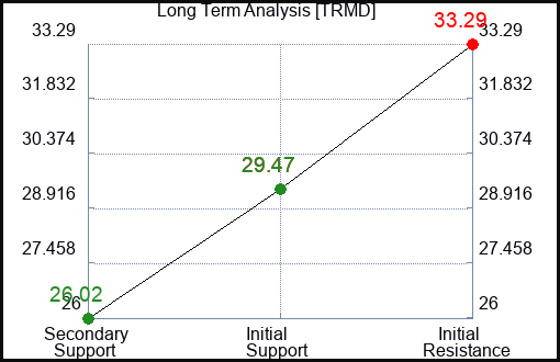 TRMD Long Term Analysis for January 22 2024