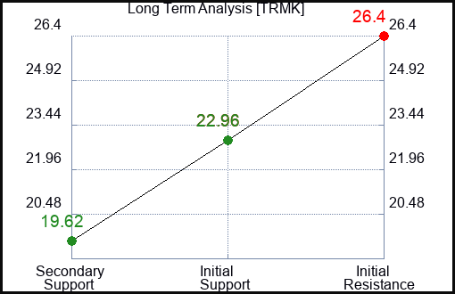 TRMK Long Term Analysis for January 22 2024