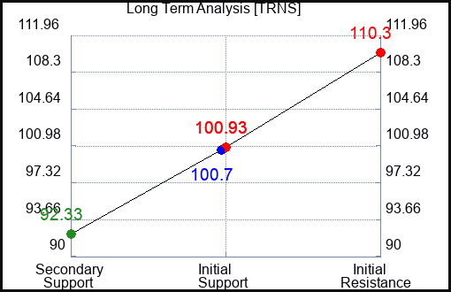 TRNS Long Term Analysis for January 22 2024