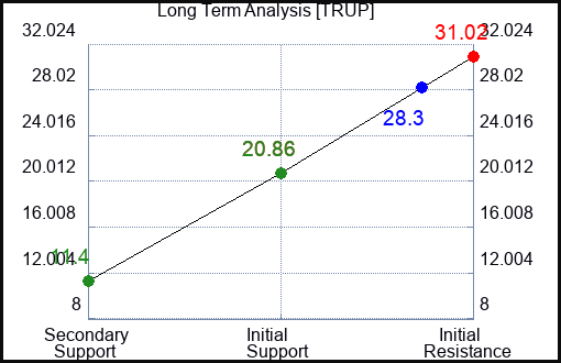 TRUP Long Term Analysis for January 22 2024