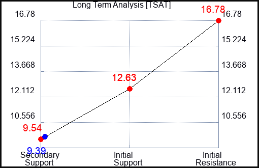 TSAT Long Term Analysis for January 22 2024