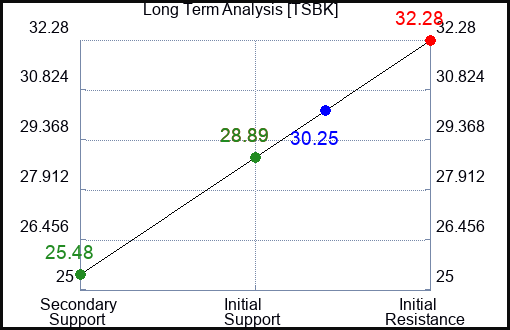 TSBK Long Term Analysis for January 22 2024