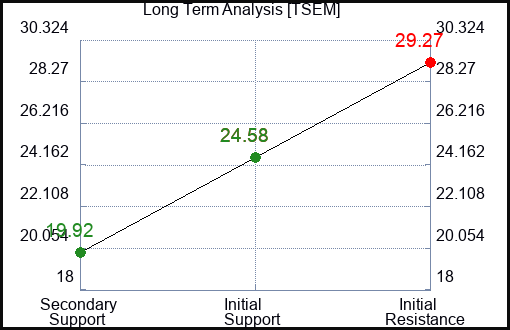 TSEM Long Term Analysis for January 22 2024