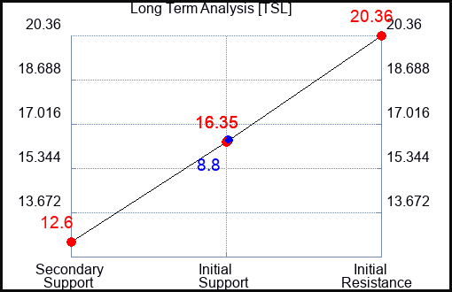 TSL Long Term Analysis for January 22 2024