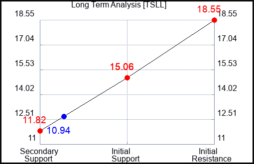 TSLL Long Term Analysis for January 22 2024
