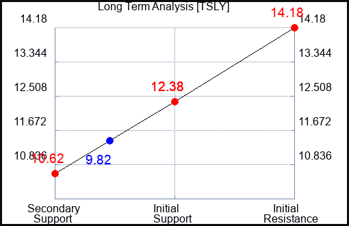 TSLY Long Term Analysis for January 22 2024