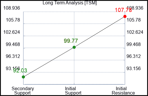 TSM Long Term Analysis for January 22 2024