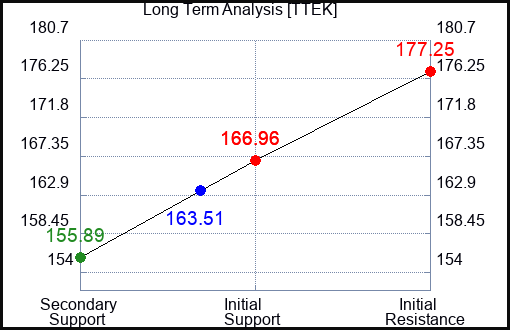 TTEK Long Term Analysis for January 22 2024