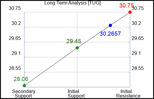 TUG Long Term Analysis for January 22 2024