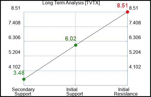 TVTX Long Term Analysis for January 22 2024