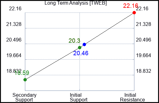 TWEB Long Term Analysis for January 22 2024 TWEB Long Term Analysis for January 22 2024