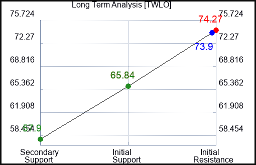 TWLO Long Term Analysis for January 22 2024
