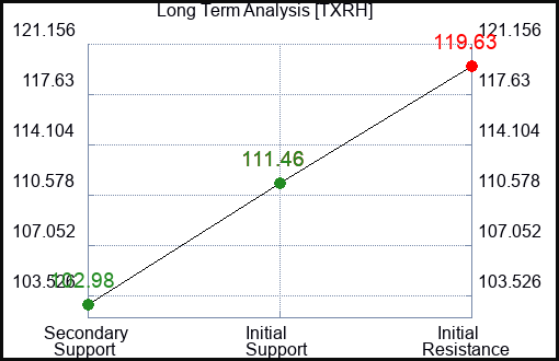 TXRH Long Term Analysis for January 22 2024