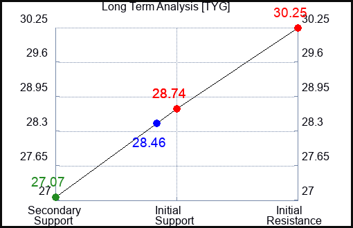 TYG Long Term Analysis for January 22 2024