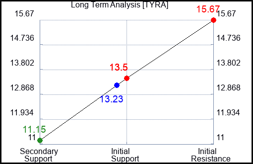 TYRA Long Term Analysis for January 22 2024