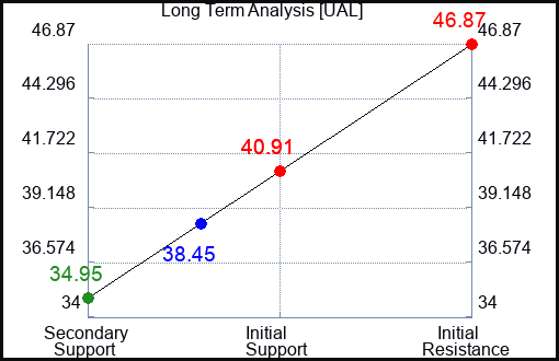 UAL Long Term Analysis for January 22 2024