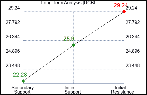 UCBI Long Term Analysis for January 22 2024