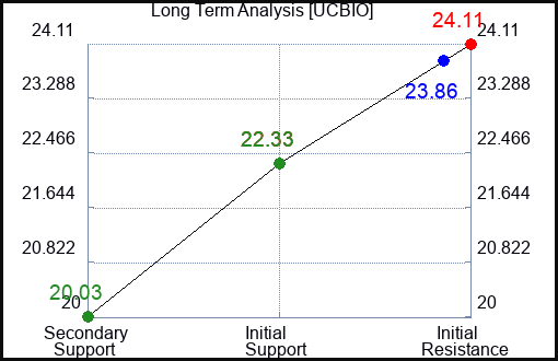 UCBIO Long Term Analysis for January 22 2024