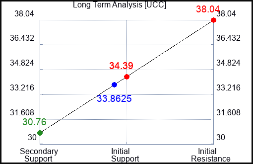UCC Long Term Analysis for January 22 2024