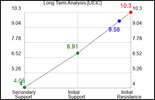 UEIC Long Term Analysis for January 22 2024