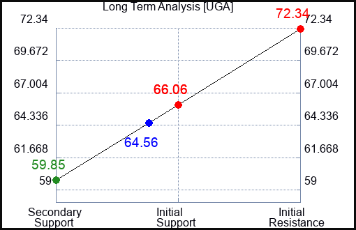 UGA Long Term Analysis for January 22 2024
