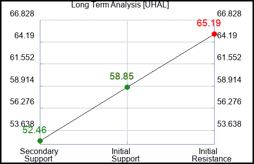 UHAL Long Term Analysis for January 22 2024