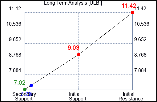 ULBI Long Term Analysis for January 22 2024