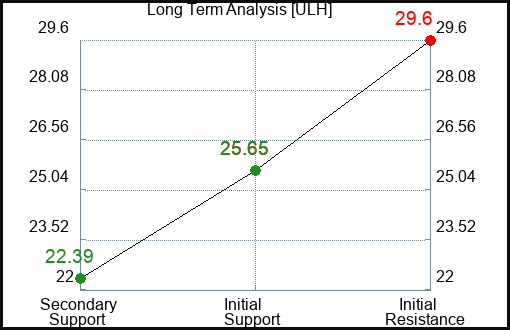 ULH Long Term Analysis for January 22 2024
