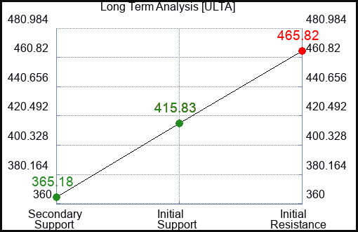 ULTA Long Term Analysis for January 22 2024