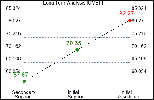 UMBF Long Term Analysis for January 22 2024