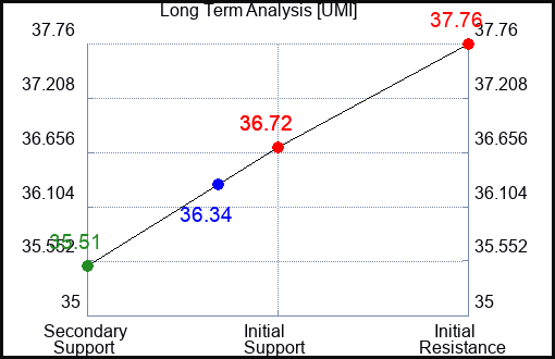 UMI Long Term Analysis for January 22 2024