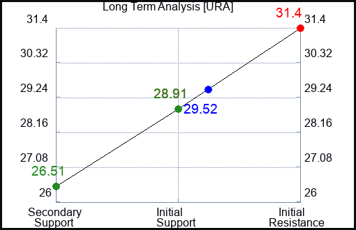 URA Long Term Analysis for January 22 2024