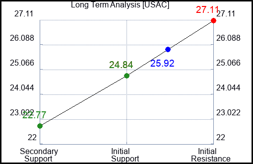 USAC Long Term Analysis for January 22 2024