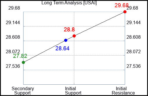 USAI Long Term Analysis for January 22 2024