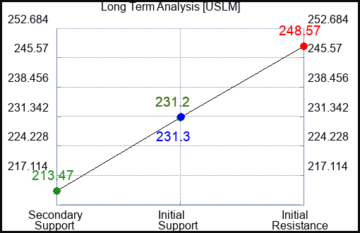 USLM Long Term Analysis for January 22 2024