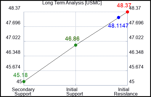 USMC Long Term Analysis for January 22 2024