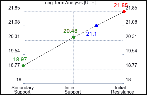 UTF Long Term Analysis for January 22 2024