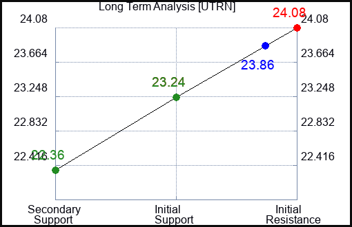 UTRN Long Term Analysis for January 22 2024