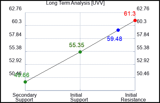 UVV Long Term Analysis for January 22 2024