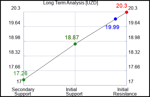 UZD Long Term Analysis for January 22 2024