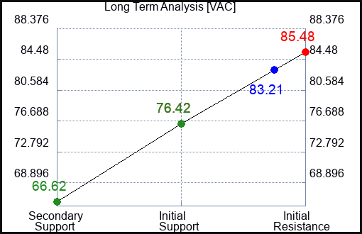 VAC Long Term Analysis for January 22 2024