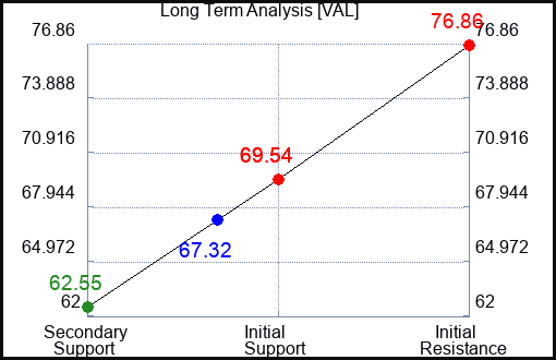 VAL Long Term Analysis for January 22 2024