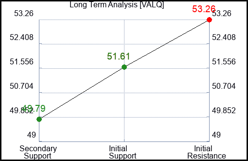 VALQ Long Term Analysis for January 22 2024