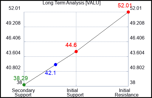 VALU Long Term Analysis for January 22 2024